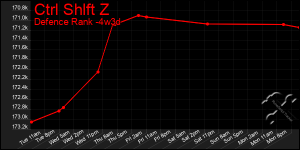 Last 31 Days Graph of Ctrl Shlft Z
