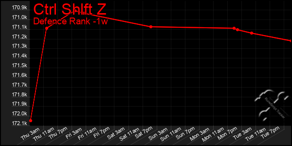 Last 7 Days Graph of Ctrl Shlft Z