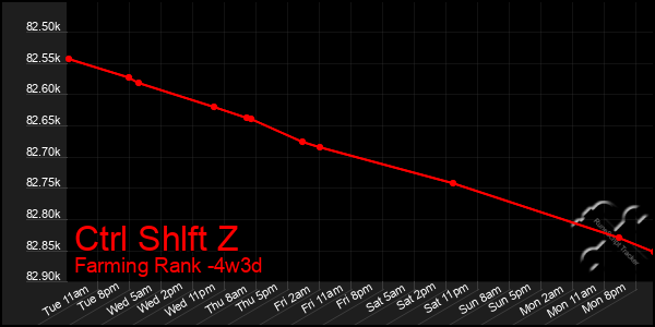 Last 31 Days Graph of Ctrl Shlft Z