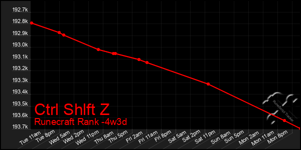 Last 31 Days Graph of Ctrl Shlft Z