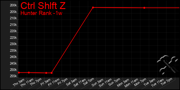Last 7 Days Graph of Ctrl Shlft Z
