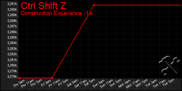 Last 7 Days Graph of Ctrl Shlft Z