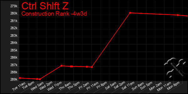 Last 31 Days Graph of Ctrl Shlft Z