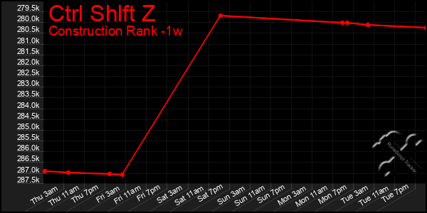 Last 7 Days Graph of Ctrl Shlft Z