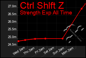 Total Graph of Ctrl Shlft Z