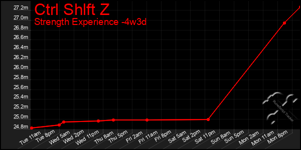 Last 31 Days Graph of Ctrl Shlft Z