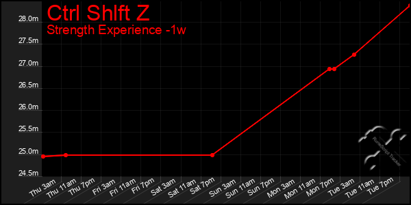 Last 7 Days Graph of Ctrl Shlft Z