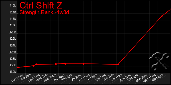Last 31 Days Graph of Ctrl Shlft Z