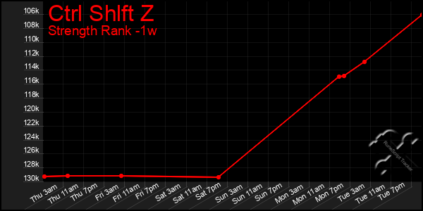 Last 7 Days Graph of Ctrl Shlft Z