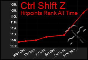 Total Graph of Ctrl Shlft Z