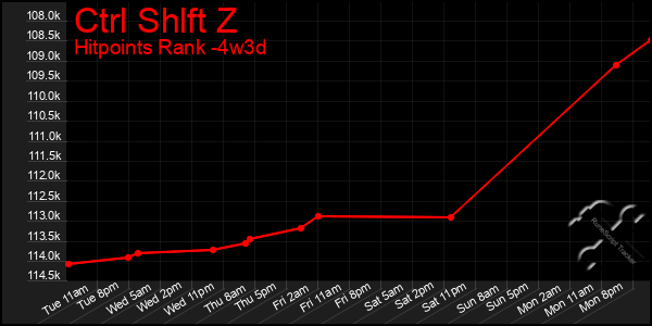 Last 31 Days Graph of Ctrl Shlft Z