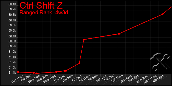 Last 31 Days Graph of Ctrl Shlft Z