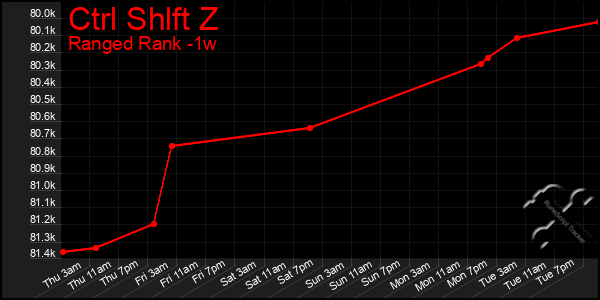 Last 7 Days Graph of Ctrl Shlft Z