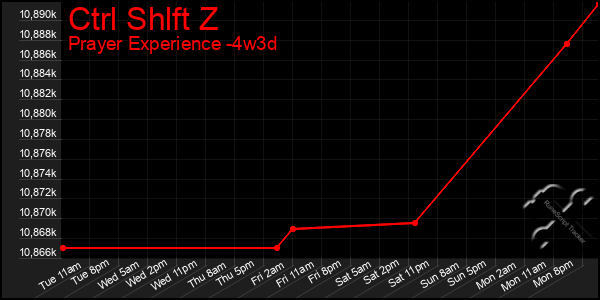 Last 31 Days Graph of Ctrl Shlft Z