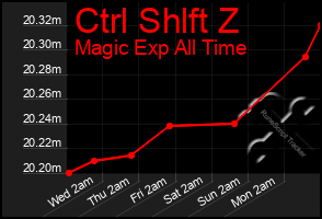 Total Graph of Ctrl Shlft Z