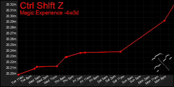 Last 31 Days Graph of Ctrl Shlft Z