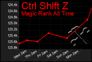 Total Graph of Ctrl Shlft Z