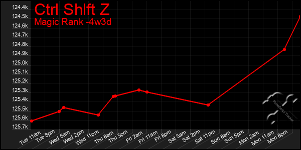Last 31 Days Graph of Ctrl Shlft Z