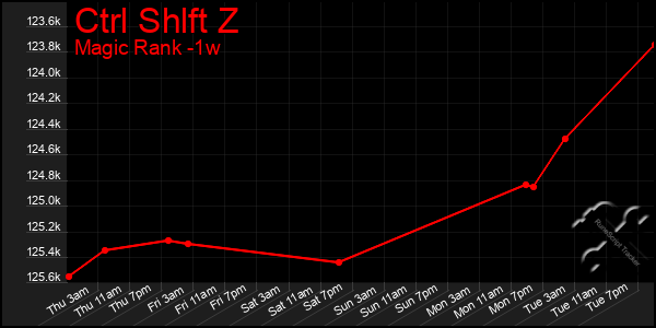 Last 7 Days Graph of Ctrl Shlft Z
