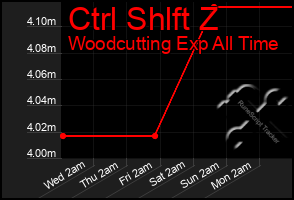 Total Graph of Ctrl Shlft Z