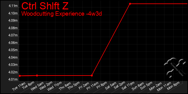 Last 31 Days Graph of Ctrl Shlft Z