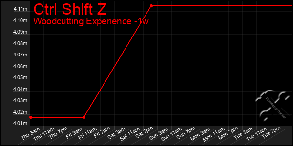 Last 7 Days Graph of Ctrl Shlft Z