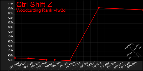 Last 31 Days Graph of Ctrl Shlft Z