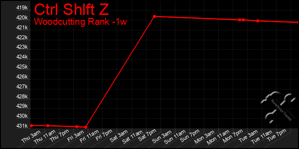 Last 7 Days Graph of Ctrl Shlft Z