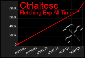 Total Graph of Ctrlaltesc