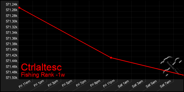 Last 7 Days Graph of Ctrlaltesc
