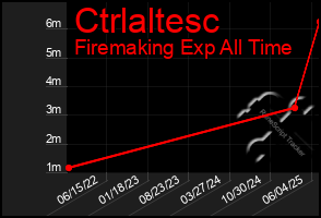 Total Graph of Ctrlaltesc