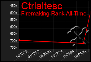 Total Graph of Ctrlaltesc