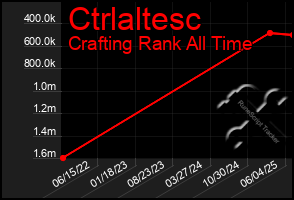 Total Graph of Ctrlaltesc