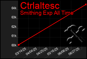 Total Graph of Ctrlaltesc