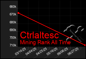 Total Graph of Ctrlaltesc