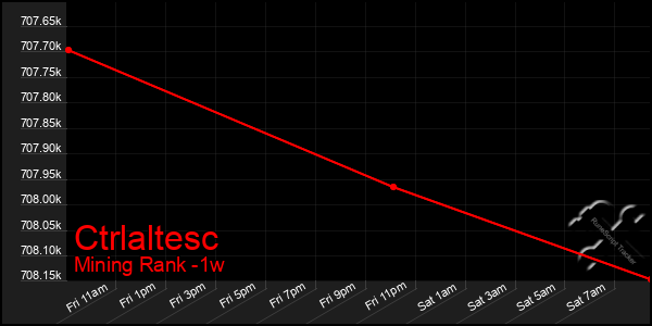 Last 7 Days Graph of Ctrlaltesc