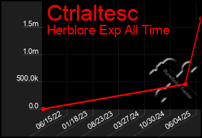 Total Graph of Ctrlaltesc