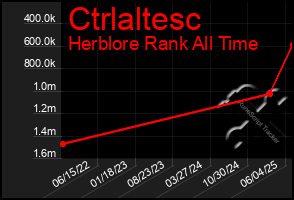 Total Graph of Ctrlaltesc
