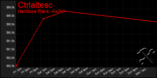 Last 31 Days Graph of Ctrlaltesc