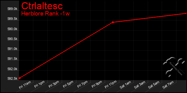Last 7 Days Graph of Ctrlaltesc