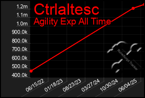 Total Graph of Ctrlaltesc