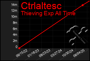 Total Graph of Ctrlaltesc