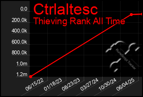 Total Graph of Ctrlaltesc