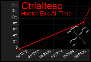 Total Graph of Ctrlaltesc