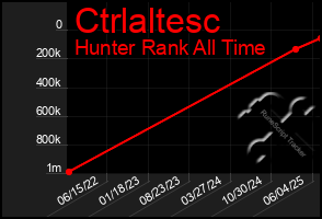 Total Graph of Ctrlaltesc