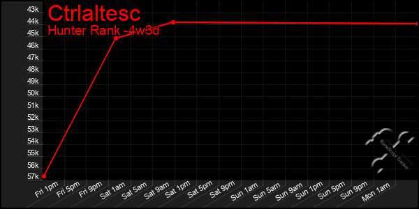 Last 31 Days Graph of Ctrlaltesc