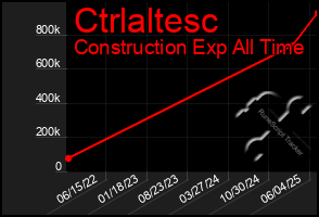 Total Graph of Ctrlaltesc