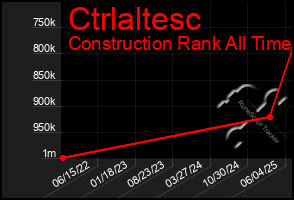 Total Graph of Ctrlaltesc