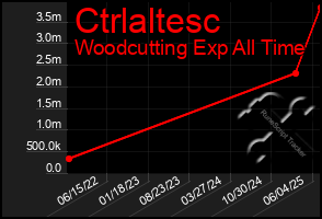 Total Graph of Ctrlaltesc