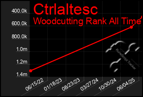 Total Graph of Ctrlaltesc